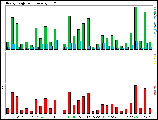 Daily usage