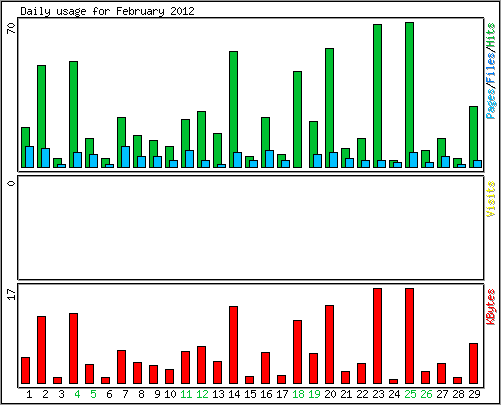 Daily usage