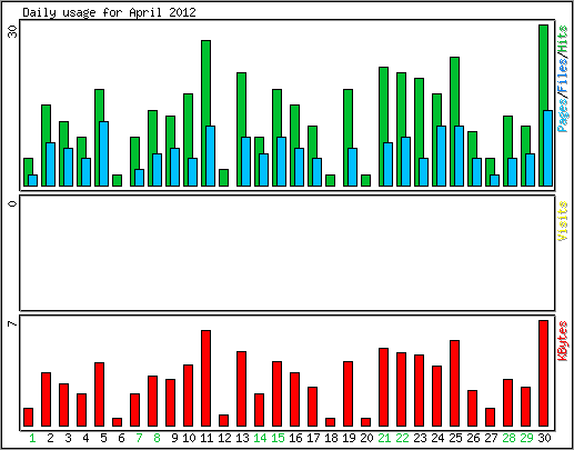 Daily usage