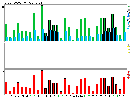 Daily usage