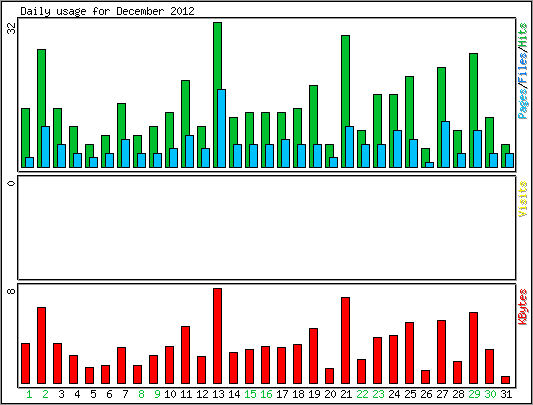 Daily usage