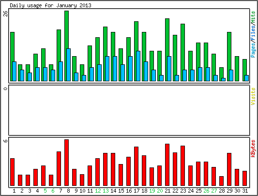 Daily usage