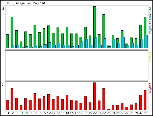 Daily usage