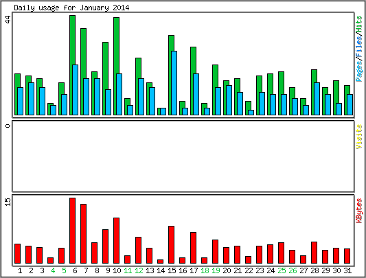 Daily usage