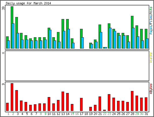 Daily usage