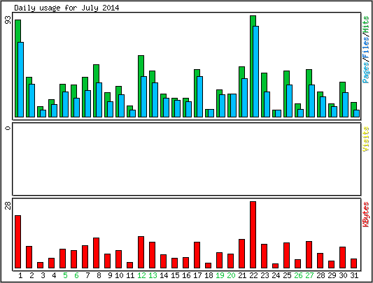 Daily usage