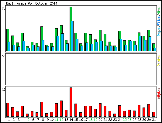 Daily usage