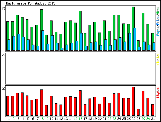 Daily usage