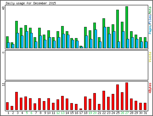 Daily usage