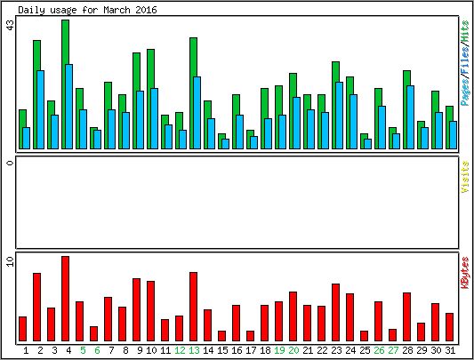 Daily usage