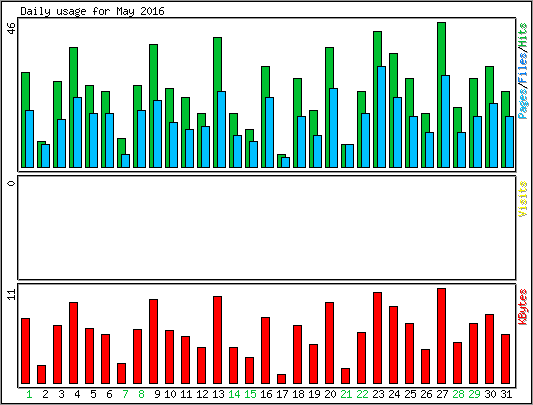 Daily usage