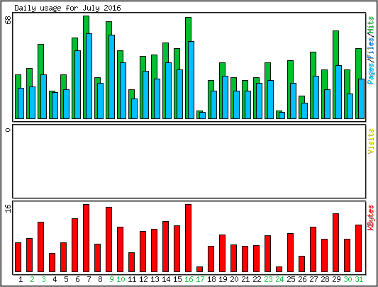 Daily usage