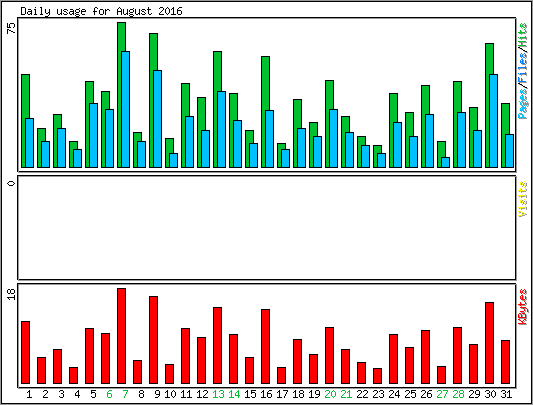 Daily usage