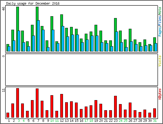Daily usage