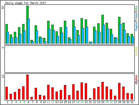 Daily usage