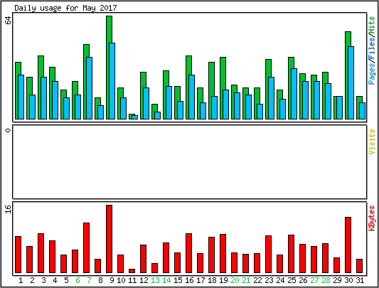 Daily usage