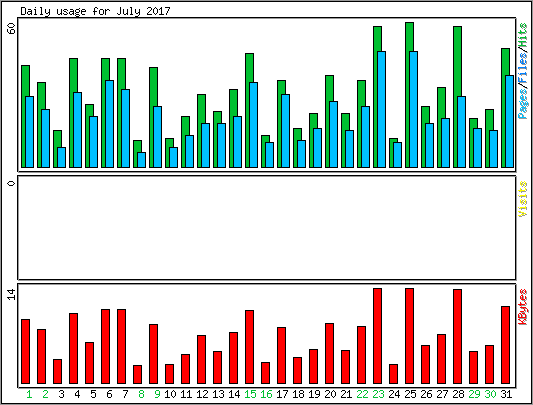 Daily usage