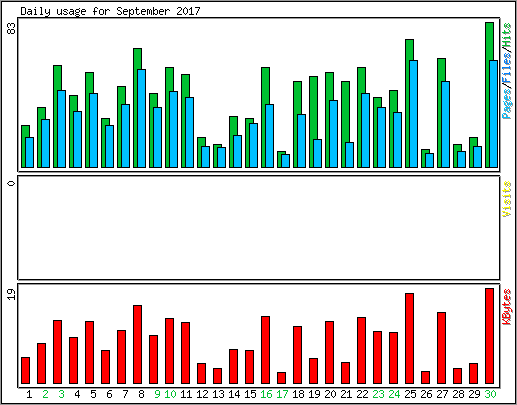 Daily usage