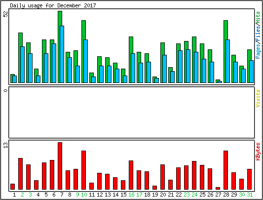 Daily usage