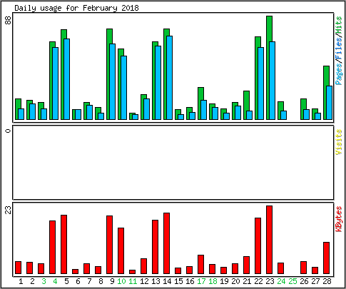 Daily usage