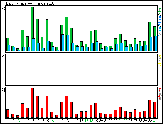 Daily usage
