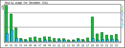 Hourly usage