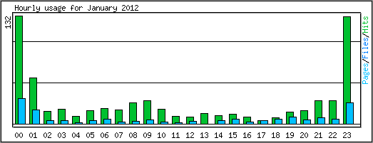 Hourly usage