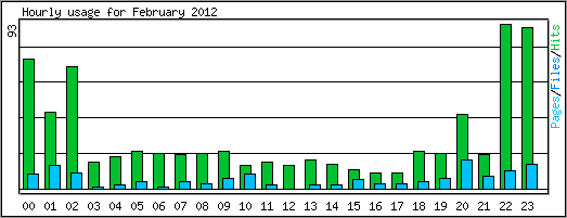 Hourly usage