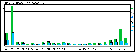 Hourly usage