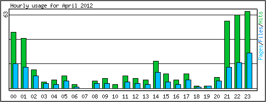 Hourly usage