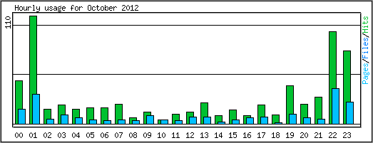 Hourly usage