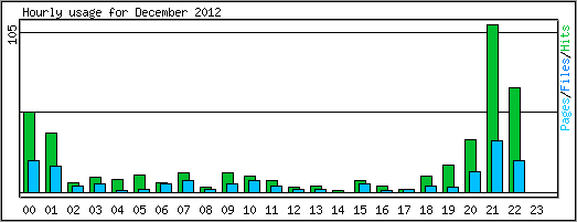 Hourly usage