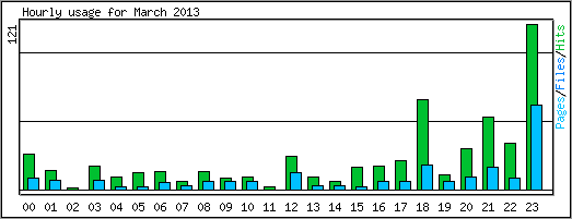 Hourly usage