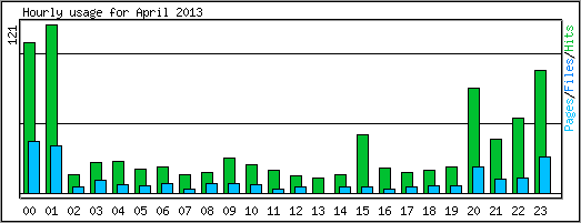 Hourly usage