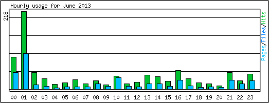 Hourly usage