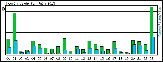 Hourly usage