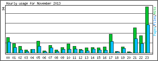 Hourly usage