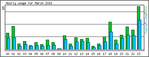 Hourly usage