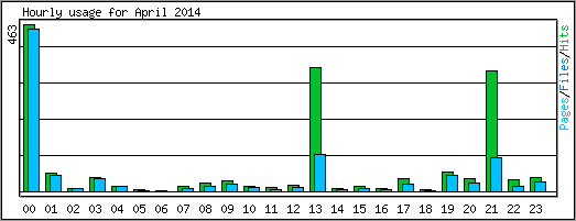 Hourly usage
