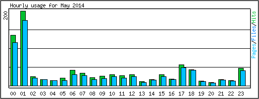 Hourly usage