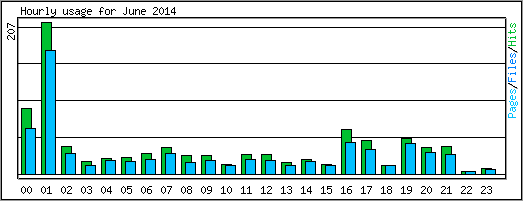 Hourly usage