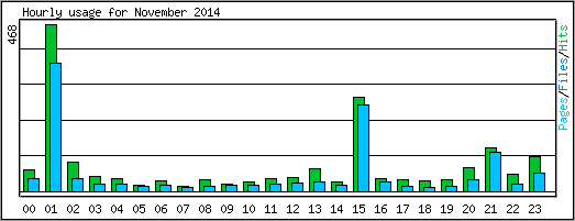Hourly usage
