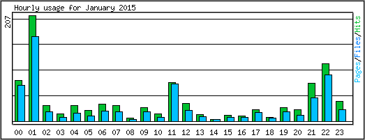 Hourly usage