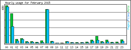 Hourly usage