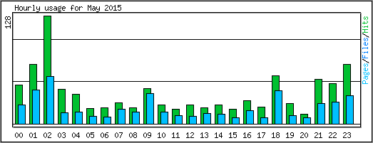 Hourly usage