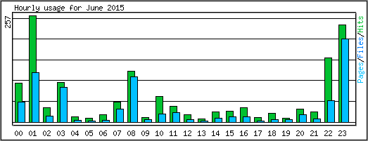 Hourly usage