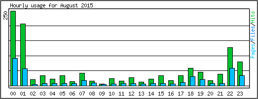 Hourly usage