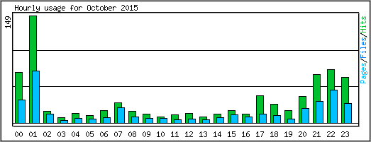 Hourly usage