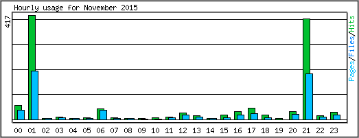 Hourly usage
