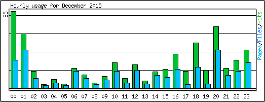 Hourly usage